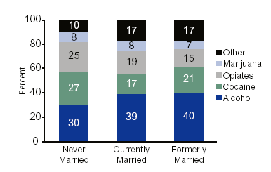 Figure 2. Female Admissions Aged 25-44, by Marital Status and Primary Substance of Abuse: 2002
