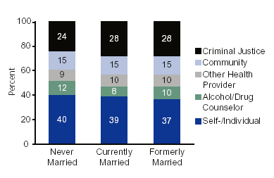 Figure 3. Female Admissions Aged 25-44, by Marital Status and Source of Referral: 2002