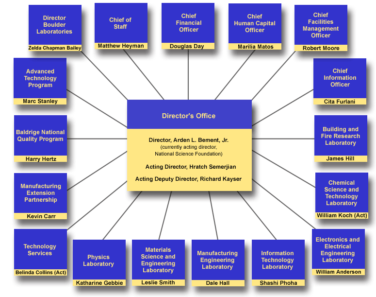 NIST organizational chart