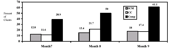 Figure 5:  Work/Training (less than 10 Days a month) 