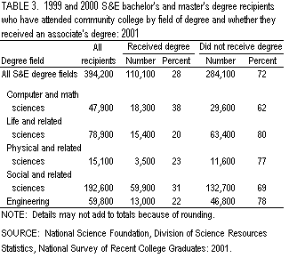 Table 3. 1999 and 2000 S&E bachelor's and master's degree recipients who have attended community college by field of degree and whether they received an associate's degree: 2001.