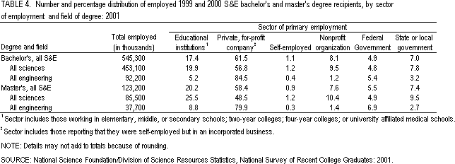 Table 4. Number and percentage of distribution of employed 1999 and 2000 S&E bachelor's and master's degree recipients, by sector of employment and field of degree: 2001