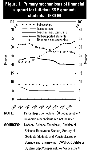 Figure 1. Primary mechanisms of financial support for full-time S&E graduate students: 1980-96