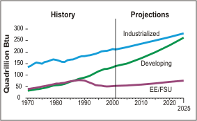 Figure 2. This figure is also a line graph for world energy consumption by region (industrialized, developing, and  EE/FSU [East Europe and Former Soviet Union] countries). The graph shows history and projection data from 1970-2025. For further information, contact: National Energy Information Center, (202) 586-8800.