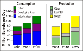 Figure 6 is a vertical bar chart showing world oil consumprion (2001-2025)  by region (other, developing Asia, and industrialized countries), and world oil production (2001-2025) by region (other, EE/FSU, and OPEC countries). For further information, contact: National Energy Information Center, (202) 586-8800.