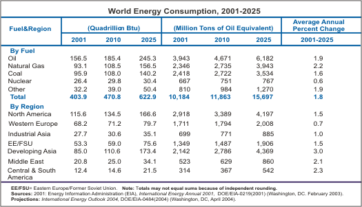 Table 1. This table breaks down world energy consumption , 2001-2025, by fuel and region in quadrillion Btu's and million tons of oil equivalent, with an average annual percent change. For further information,  contact: National Energy Information Center, (202) 586-8800.