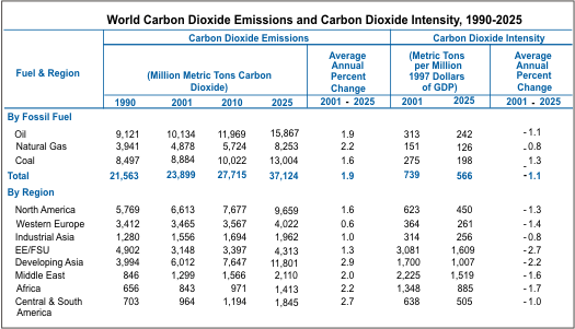 Table 2.  This table shows the data for world carbon dioxide emissions and carbon dioxide intensity for 1990-2025. For further information, contact: National Energy Information Center, (202)586-8800.