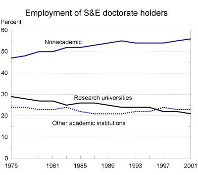 Chart: Employment of S&E doctorate holders