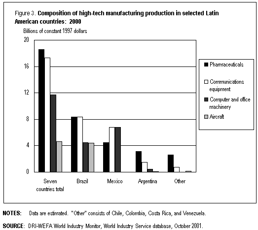 Figure 3. Composition of high-tech manufacturing production in selected Latin American countries: 2000