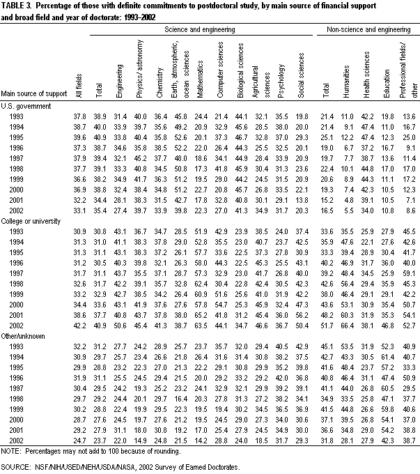 Table 3. Percentage of those with definite commitments to postdoctoral study, by main source of financial support and broad field and year of doctorate: 19932002.