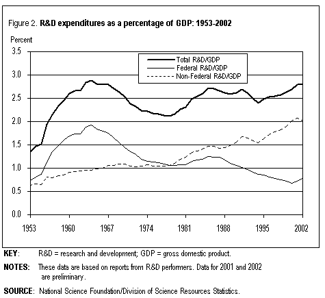 Figure 2. National R&D expenditures in constant 1996 dollars: 1953-2002