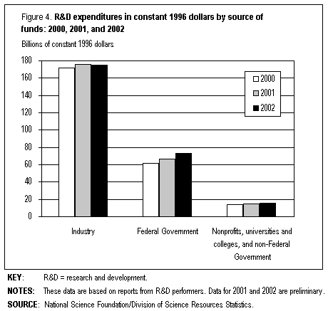 Figure 4. R&D expenditures in constant 1996 dollars by source of funds: 2000, 2001, and 2002
