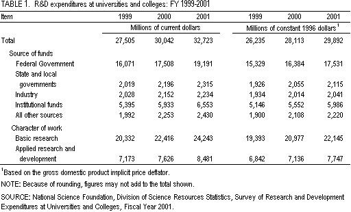 Table 1. R&D expenditures at universities and colleges: FY 1999-2001 