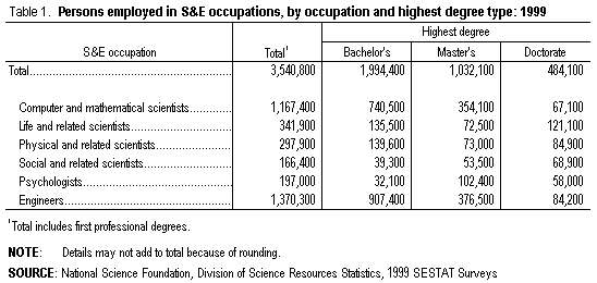 Table 1. Persons employed in S&E occupations, by occupation and highest degree type: 1999