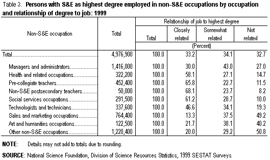 Table 3. Persons with S&E as highest degree employed in non-S&E occupations by occupation and relationship of degree to job: 1999