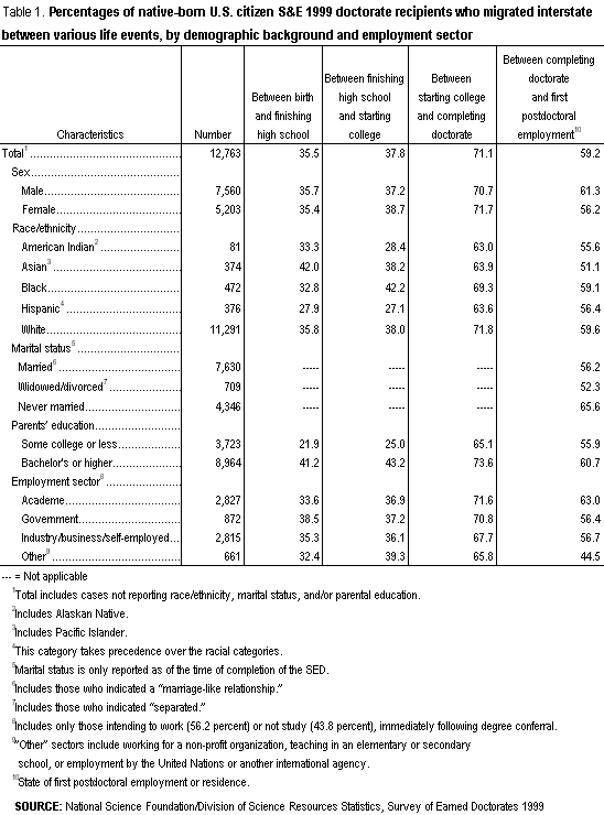 Table 1. Percentages of native-born U.S. citizen S&E 1999 doctorate recipients who migrated interstate between various life events, by demographic background and employment sector