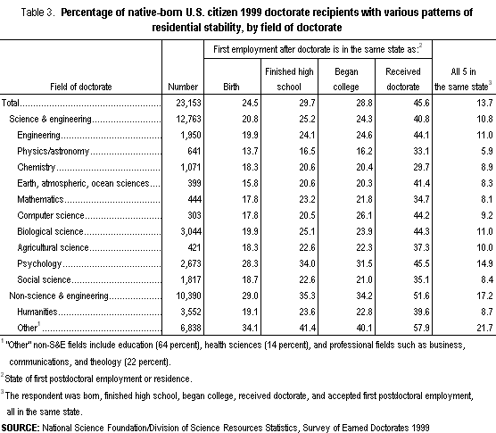 Table 3. Percentage of native-born U.S. citizen 1999 doctorate recipients with various patterns of residential stability, by field of doctorate