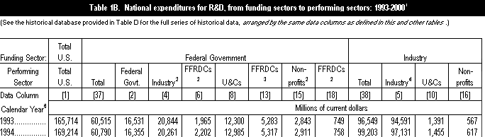 Image of first few rows of Table 1B. National expenditures for R&D, from funding sectors to performing sectors: 1993-2000.  Image  is linked to complete Excel spreadsheet.