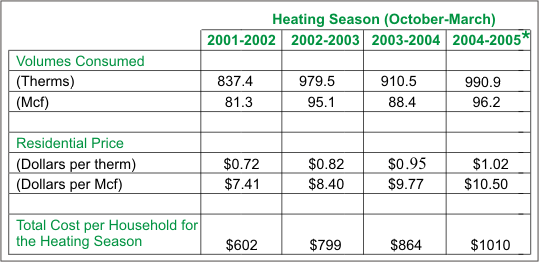 This is a table showing the average midwest household heating with natural gas--during the October through November heating seasons for 2001 -2005, in volumes consumed, residential prices, and total cost per household. For more information, contact the National Energy Information Center at (202)586-8800.