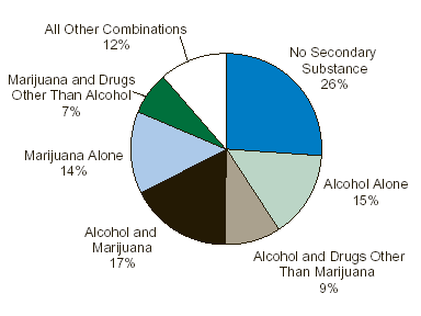 Figure 1. Secondary Substances Reported for Primary PCP Admissions: 2001