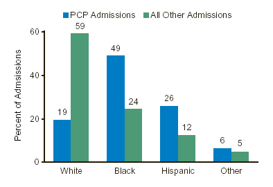 Figure 2. Primary PCP Admissions, by Race/Ethnicity: 2001