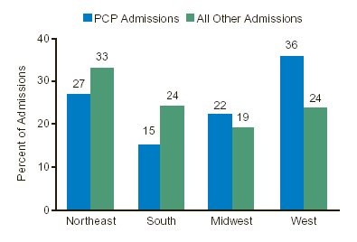 Figure 3. Primary PCP Admissions, by Region: 2001