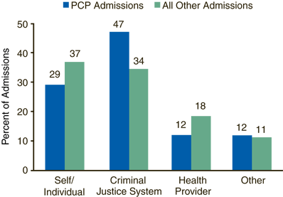 Figure 5. Primary PCP Admissions, by Source of Referral: 2001