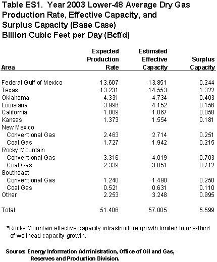 Table ES1. Year 2003 Lower-48 Average Dry Gas Production Rate, Effective Capacity, and Surplus Capacity (Base Case) Billion Cubic Feet per Day (Bcf/d)