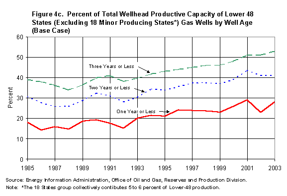 Figure 4c. Percent of Total Wellhead Productive Capacity of Lower 48 States (Excluding 18 Minor Producing States*) Gas Wells by Well Age (Base Case)