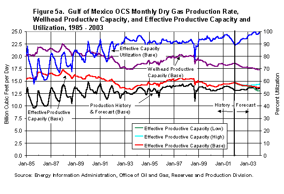 Figure 5a. Gulf of Mexico OCS Monthly Dry Gas Production Rate, Wellhead Productive Capacity, and Effective Production Capacity and Utilization, 1985 - 2003