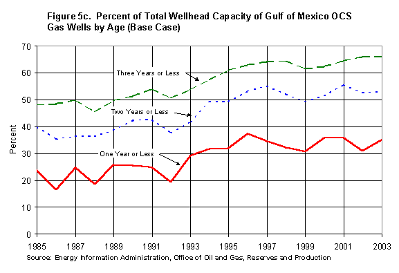 Figure 5c. Percent of Total Wellhead Capacity of Gulf of Mexico OCS Gas Wells by Age (Base Case)