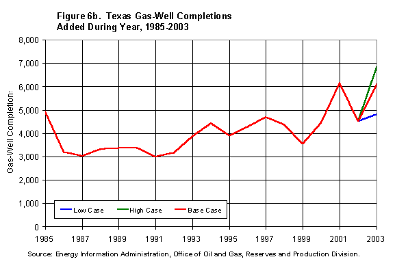 Figure 6b. Texas Gas-Well Completions Added During Year, 1985- 2003 