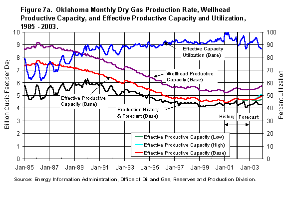 Figure 7a. Oklahoma Monthly Dry Gas Production Rate, Wellhead Productive Capacity, and Effective Production Capacity and Utilization, 1985 - 2003.