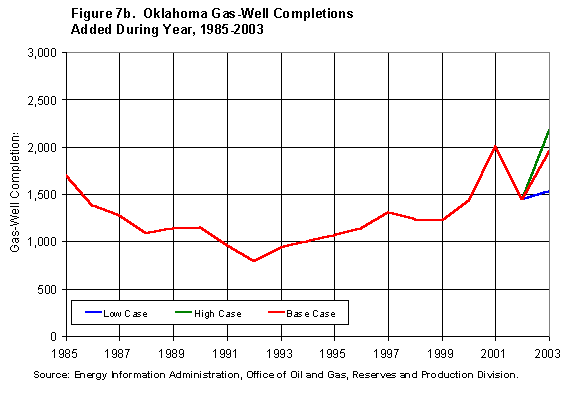 Figure 7b. Oklahoma Gas-Well Completions Added During Year, 1985-2003