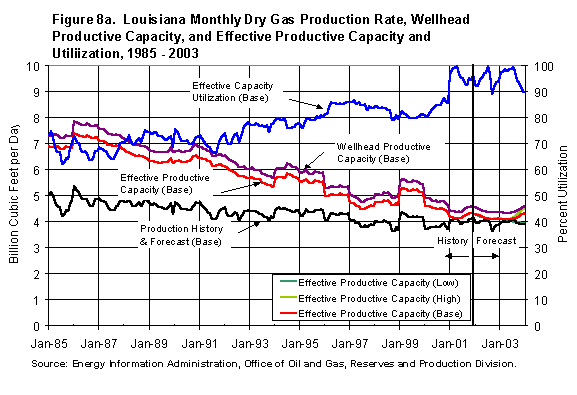 Figure 8a. Louisiana Monthly Dry Gas Production Rate, Wellhead Productive Capacity, and Effective Production Capacity and Utilization, 1985 - 2003