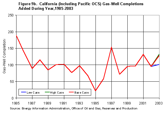 Figure 9b. California (Including Pacific OCS) Gas-Well Completions Added During Year, 1985-2003