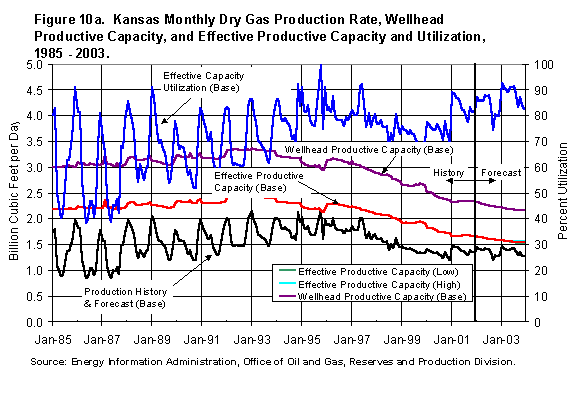 Figure 10a. Kansas Monthly Dry Gas Production Rate, Wellhead Productive Capacity, and Effective Production Capacity and Utilization, 1985 - 2003