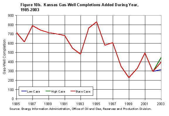 Figure 10b. Kansas Gas-Well Completions Added During Year, 1985-2003
