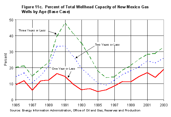 Figure 11c. Percent of Total Wellhead Capacity of New Mexico Gas Wells by Age (Base Case)
