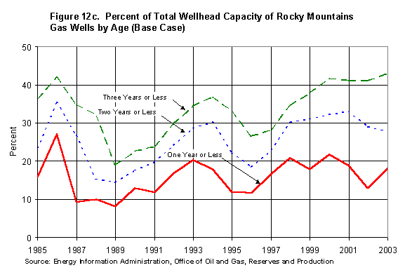 Figure 12c. Percent of Total Wellhead Capacity of Rocky Mountains Gas Wells by Age (Base Case)