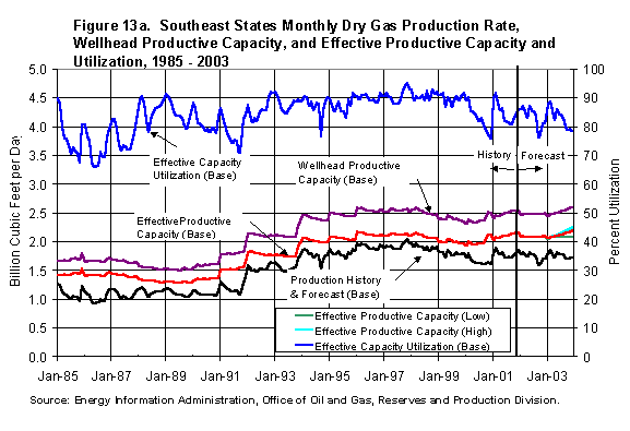 Figure 13a. Southeast States Monthly Dry Gas Production Rate, Wellhead Productive Capacity, and Effective Production Capacity and Utilization, 1985 - 2003