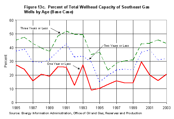 Figure 13c. Percent of Total Wellhead Capacity of Southeast Gas Wells by Age (Base Case)