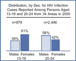 Distribution, by Sex, for HIV Infection Cases Reported Among Persons Aged 13-19 and 20-24 from 34 Areas in 2000