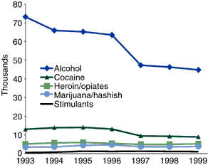 Line Chart Showing Veteran Treatment Admissions, by Primary Substance: 1993-1999