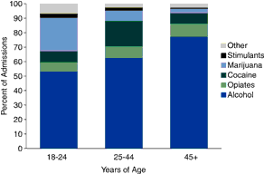 Bar Chart Showing Veteran Treatment Admissions, by Primary Substance and Age Group: 1999