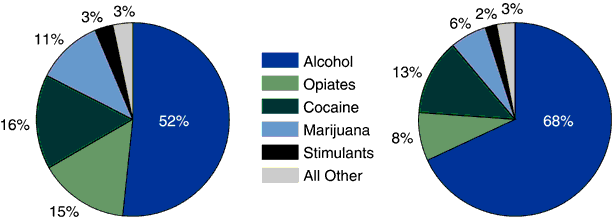 Pie Chart Showing Admissions to Substance Abuse Treatment, by Veteran Status and Primary Substance of Abuse: 1999