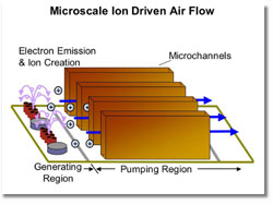 Diagram of Microscale Ion Driven Air Flow.