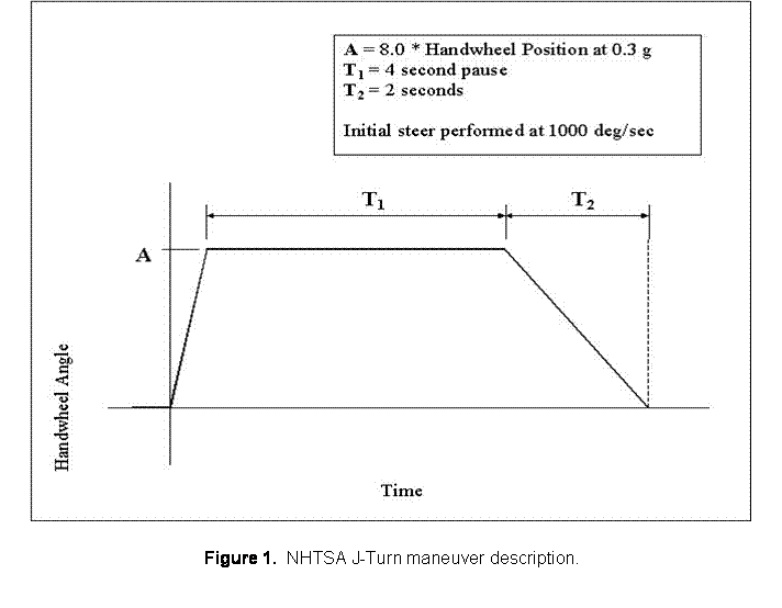 Figure 1: NHTSA J-Turn description