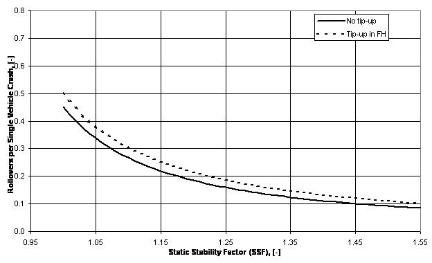 Figure II.9:  Model with single dynamic variable - Fishhook, Heavy