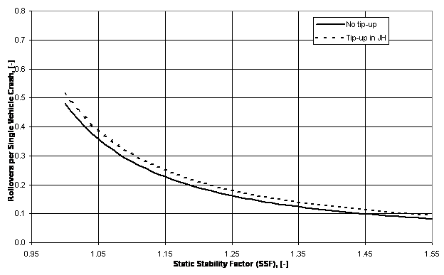 Figure II.10:  Model with single dynamic variable - J-Turn, Heavy
